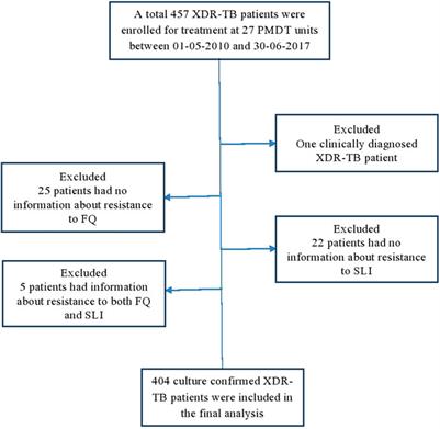 Treatment Outcomes of Extensively Drug-Resistant Tuberculosis in Pakistan: A Countrywide Retrospective Record Review